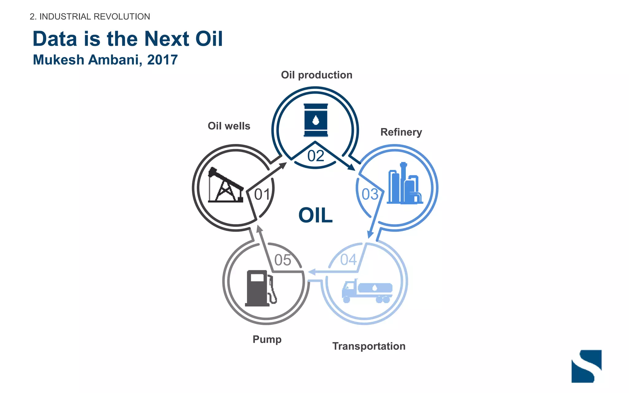 2. INDUSTRIAL REVOLUTION
05 04
03
02
01
OIL
Oil wells
Oil production
Refinery
Pump
Transportation
Data is the Next Oil
Mukesh Ambani, 2017
 