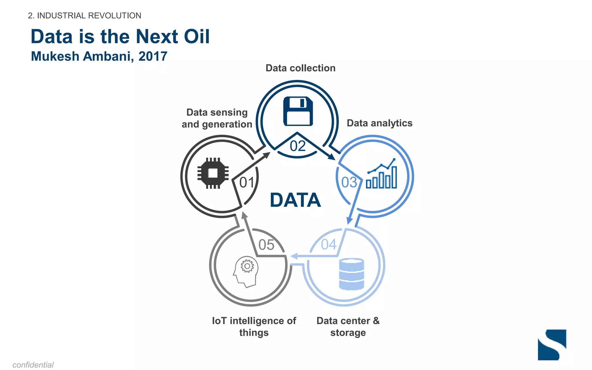 Data is the Next Oil
2. INDUSTRIAL REVOLUTION
confidential
Mukesh Ambani, 2017
05 04
03
02
01
DATA
Data sensing
and generation
Data collection
Data analytics
Data center &
storage
IoT intelligence of
things
 