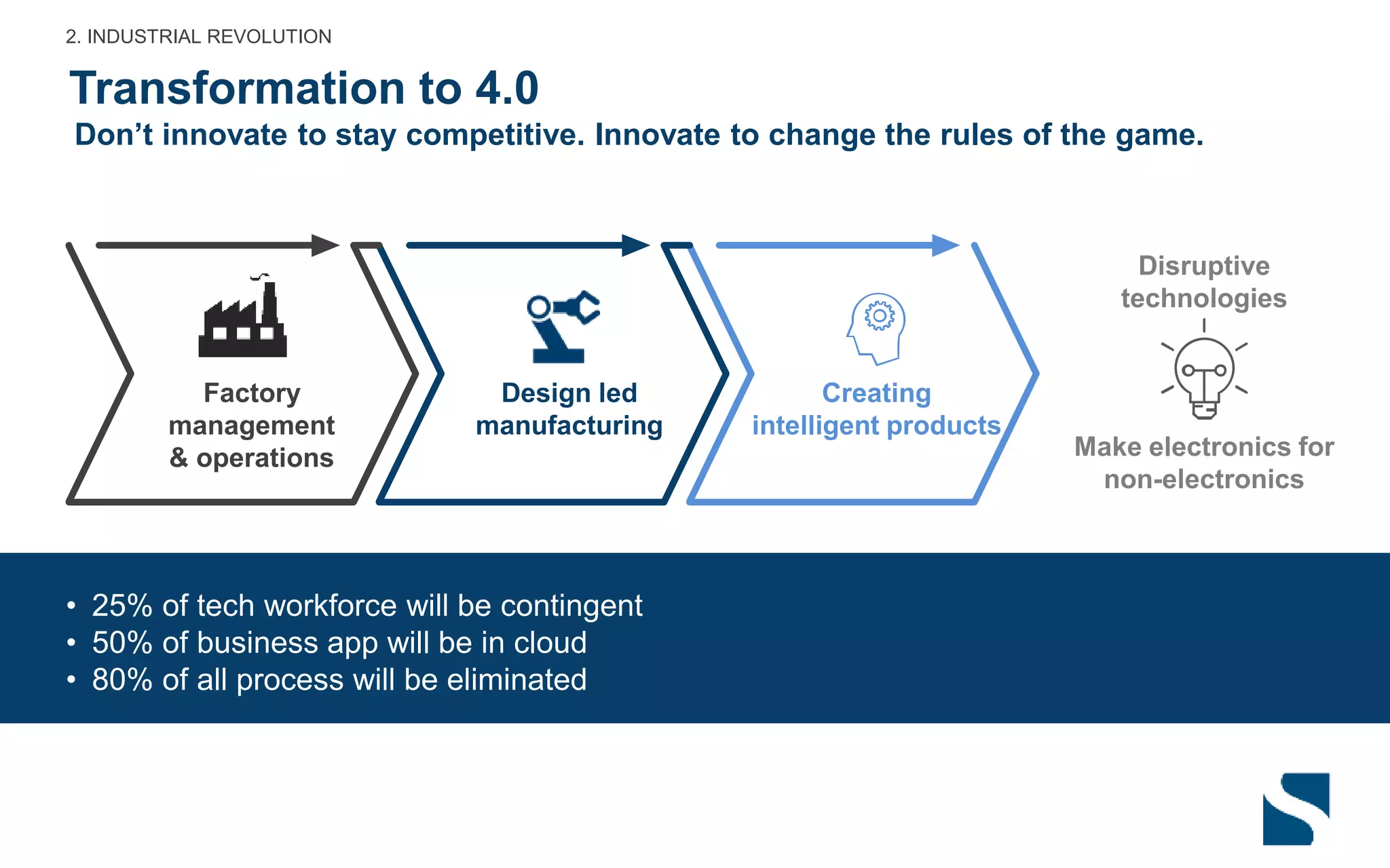 Transformation to 4.0
2. INDUSTRIAL REVOLUTION
Don’t innovate to stay competitive. Innovate to change the rules of the game.
Factory
management
& operations
Design led
manufacturing
Creating
intelligent products
Disruptive
technologies
Make electronics for
non-electronics
• 25% of tech workforce will be contingent
• 50% of business app will be in cloud
• 80% of all process will be eliminated
 