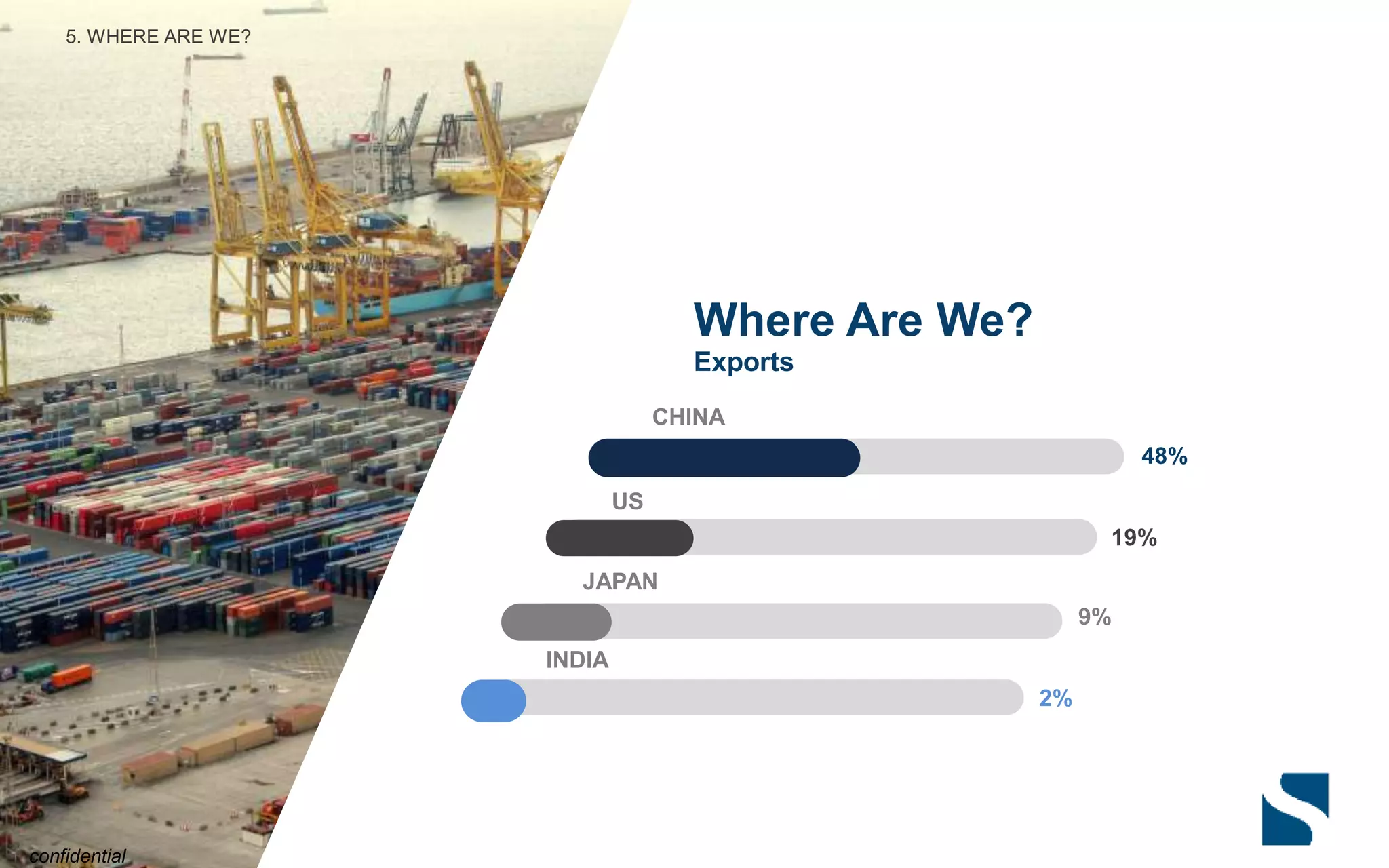 Where Are We?
CHINA
US
JAPAN
INDIA
Exports
48%
19%
9%
2%
5. WHERE ARE WE?
confidential
 