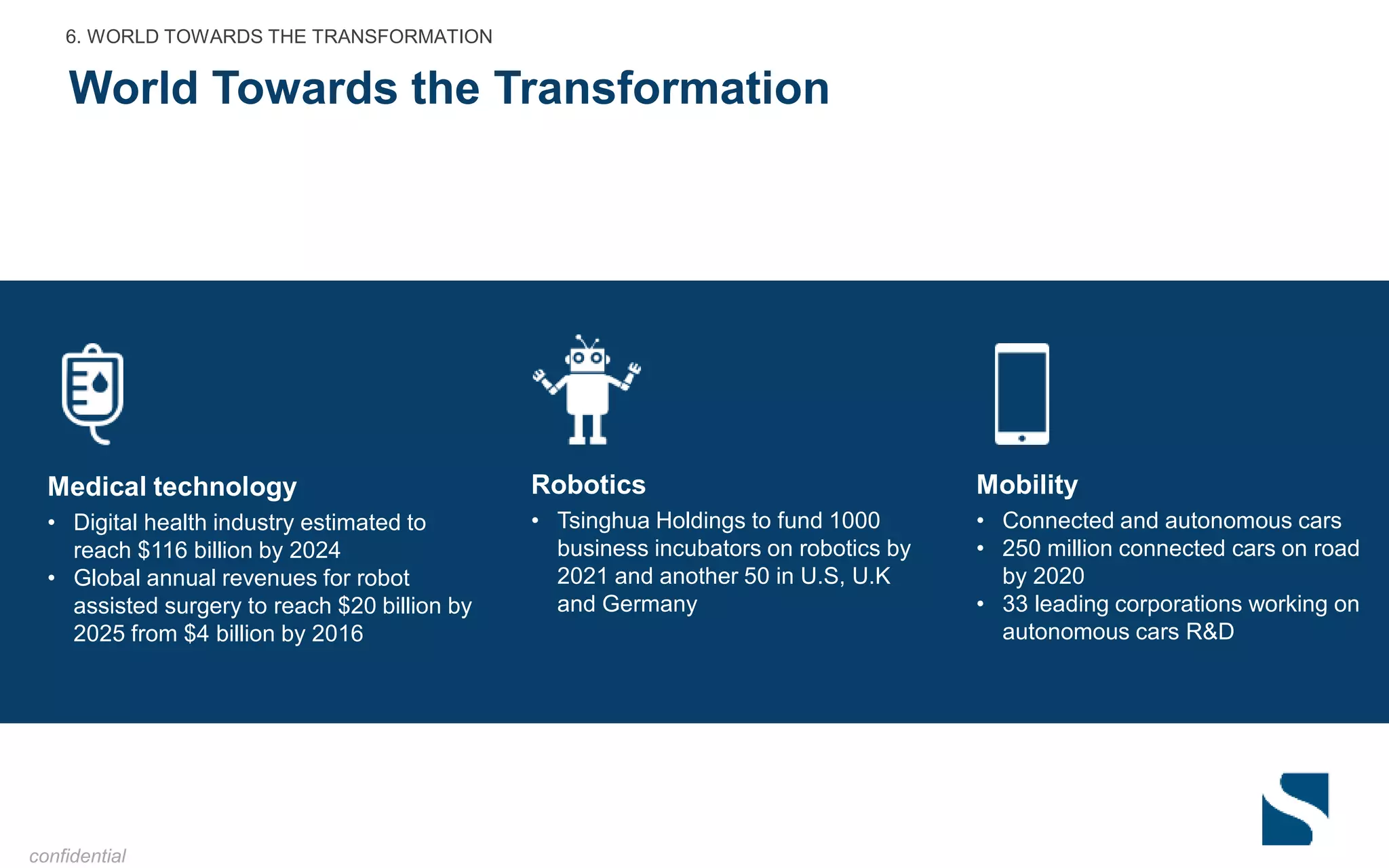 World Towards the Transformation
6. WORLD TOWARDS THE TRANSFORMATION
confidential
Medical technology
• Digital health industry estimated to
reach $116 billion by 2024
• Global annual revenues for robot
assisted surgery to reach $20 billion by
2025 from $4 billion by 2016
Robotics
• Tsinghua Holdings to fund 1000
business incubators on robotics by
2021 and another 50 in U.S, U.K
and Germany
Mobility
• Connected and autonomous cars
• 250 million connected cars on road
by 2020
• 33 leading corporations working on
autonomous cars R&D
 