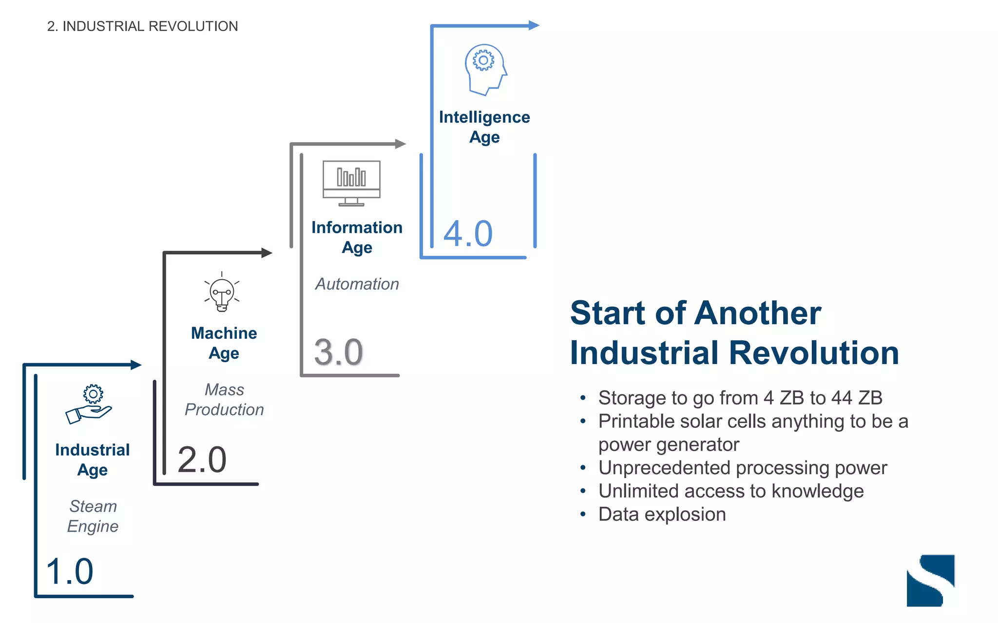 1.0
Industrial
Age
Steam
Engine
2.0
Machine
Age
Mass
Production
3.0
Information
Age
Automation
4.0
Intelligence
Age
• Storage to go from 4 ZB to 44 ZB
• Printable solar cells anything to be a
power generator
• Unprecedented processing power
• Unlimited access to knowledge
• Data explosion
2. INDUSTRIAL REVOLUTION
Start of Another
Industrial Revolution
 