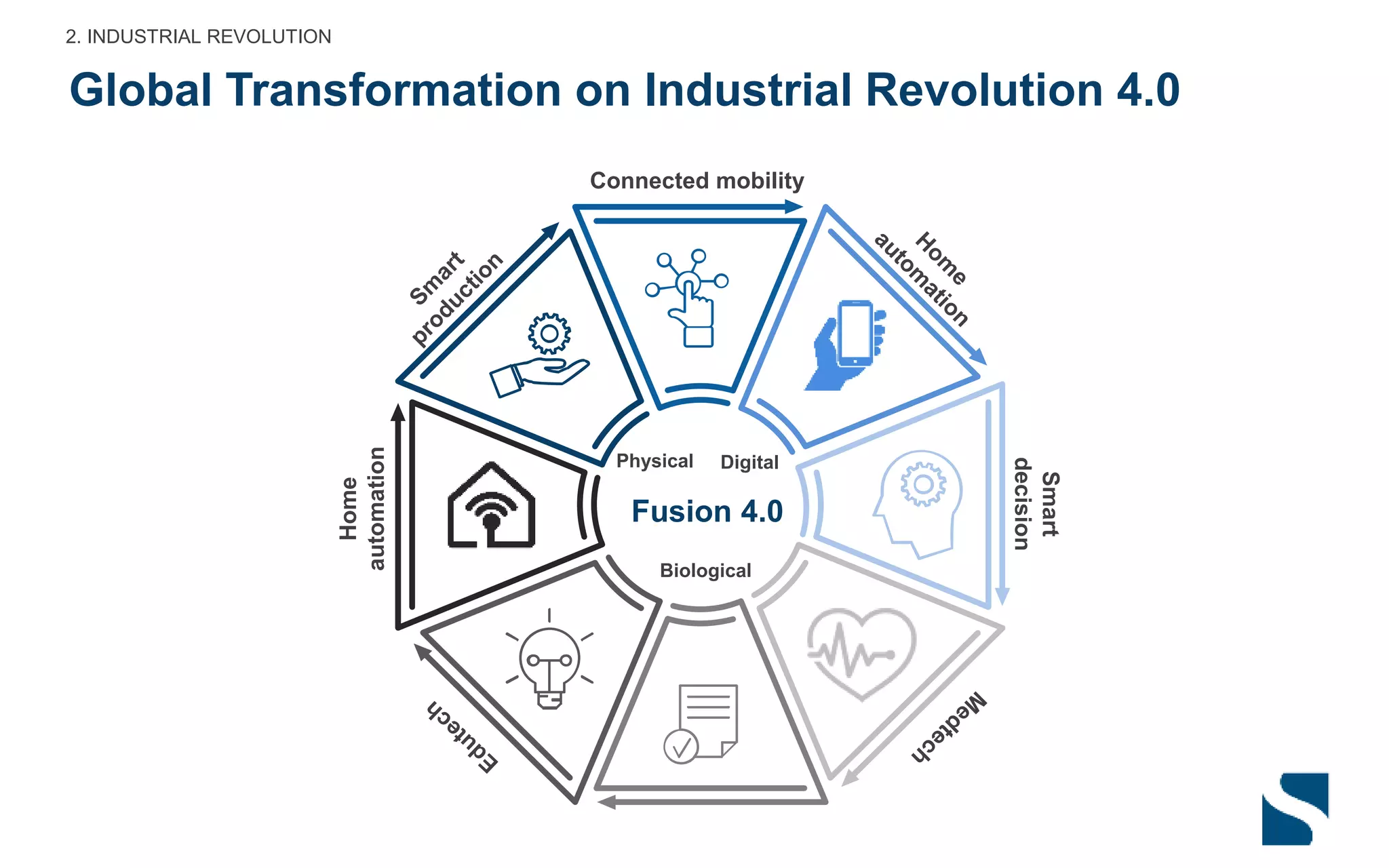 Global Transformation on Industrial Revolution 4.0
2. INDUSTRIAL REVOLUTION
Home
automation
Connected mobility
Smart
decision
Physical Digital
Biological
Fusion 4.0
 