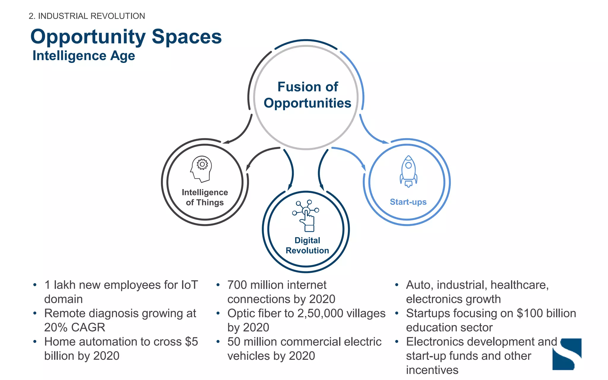 Opportunity Spaces
2. INDUSTRIAL REVOLUTION
Intelligence Age
Intelligence
of Things
Digital
Revolution
Start-ups
Fusion of
Opportunities
• 1 lakh new employees for IoT
domain
• Remote diagnosis growing at
20% CAGR
• Home automation to cross $5
billion by 2020
• 700 million internet
connections by 2020
• Optic fiber to 2,50,000 villages
by 2020
• 50 million commercial electric
vehicles by 2020
• Auto, industrial, healthcare,
electronics growth
• Startups focusing on $100 billion
education sector
• Electronics development and
start-up funds and other
incentives
 
