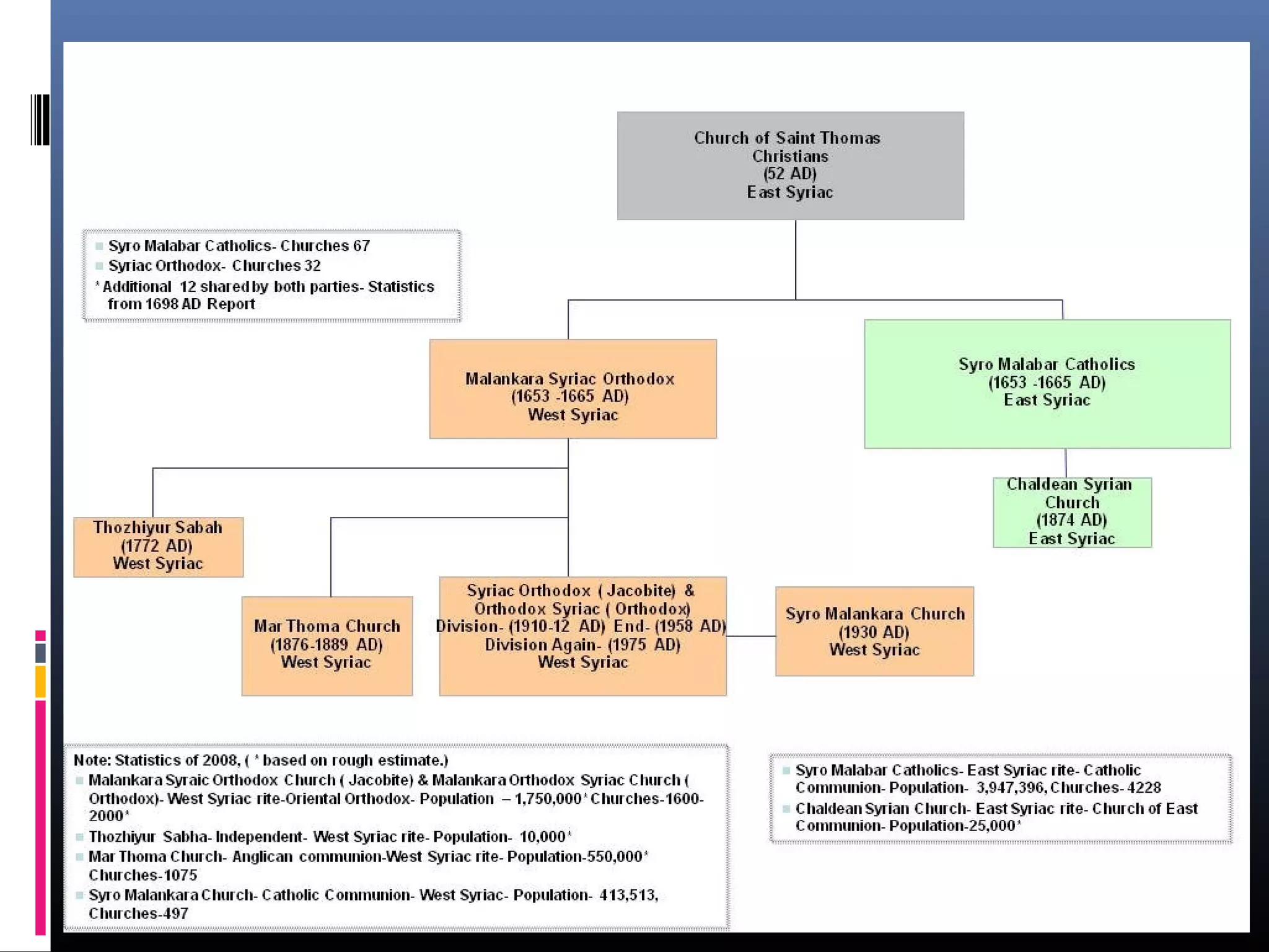 Malankara Rite Syro malankara rite | PPT