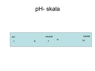 pH- skala
 14
neutral
7
basisksur
1 
 