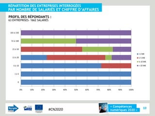 RÉPARTITION DES ENTREPRISES INTERROGÉES
PAR NOMBRE DE SALARIÉS ET CHIFFRE D’AFFAIRES
PROFIL DES RÉPONDANTS :
63 ENTREPRISES- 1662 SALARIÉS



 101 à 150


  51 à 100


   21 à 50

                                                                                        <1 M€
   11 à 20                                                                              1-5 M€
                                                                                        5-10 M€
    6 à 10                                                                              > 10 M€


     1à5


        0


             0%   10%   20%      30%      40%   50%   60%   70%   80%    90%   100%




                                                                    « Compétences
                                #CN2020                                                     10
                                                                    numériques 2020 »
 