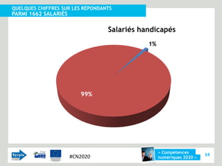 QUELQUES CHIFFRES SUR LES RÉPONDANTS
PARMI 1662 SALARIÉS

                                  Salariés handicapés
                                             1%




                         99%




                                                  « Compétences
                      #CN2020                                         14
                                                  numériques 2020 »
 