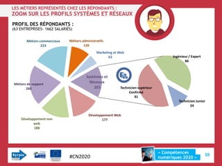 LES MÉTIERS REPRÉSENTÉS CHEZ LES RÉPONDANTS :
ZOOM SUR LES PROFILS SYSTÈMES ET RÉSEAUX
PROFIL DES RÉPONDANTS :
(63 ENTREPRISES- 1662 SALARIÉS)


       Métiers commerciaux   Métiers administratifs
                223                   120
                                              Marketing et Web
                                                     63                                 Ingénieur / Expert
                                                                                               86



                                        Systèmes et
Métiers de support
                                          Réseaux
       260                                  201            Technicien supérieur
                                                                Confirmé
                                                                    91
                                                                                           Technicien Junior
                                                                                                  24

                                         Développement Web
    Développement non                           177
           web
           188




                                                                                  « Compétences
                             #CN2020                                                                         16
                                                                                  numériques 2020 »
 