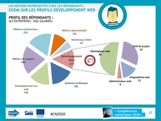 LES MÉTIERS REPRÉSENTÉS CHEZ LES RÉPONDANTS :
ZOOM SUR LES PROFILS DÉVELOPPEMENT WEB
PROFIL DES RÉPONDANTS :
(63 ENTREPRISES- 1662 SALARIÉS)

   Métiers commerciaux            Métiers administratifs
            223                            120

                                          Marketing et Web
                                                 63
                                                                                            Chef de projets
                                                                                                  53
                                                           Développeur web
                                                                  89
                                  Développement
  Métiers de support                   Web
         260
                                       177



                                                                                          Infographiste web
                                                                         Administrateur web       27
                                    Systèmes et Réseaux
                                                                                 8
    Développement non                      201
           web
           188




                                                                             « Compétences
                             #CN2020                                                                      17
                                                                             numériques 2020 »
 