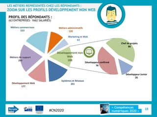 LES MÉTIERS REPRÉSENTÉS CHEZ LES RÉPONDANTS :
ZOOM SUR LES PROFILS DÉVELOPPEMENT NON WEB
PROFIL DES RÉPONDANTS :
(63 ENTREPRISES- 1662 SALARIÉS)

  Métiers commerciaux              Métiers administratifs
           223                              120

                                           Marketing et Web
                                                  63
                                                                                        Chef de projets
                                                                                              86

                                  Développement non
 Métiers de support                      Web
        260                              188
                                                            Développeur confirmé
                                                                    76


                                                                                            Développeur Junior
                                                                                                   26
                                     Systèmes et Réseaux
   Développement Web                        201
          177




                                                                                   « Compétences
                             #CN2020                                                                        18
                                                                                   numériques 2020 »
 