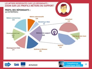 LES MÉTIERS REPRÉSENTÉS CHEZ LES RÉPONDANTS :
ZOOM SUR LES PROFILS MÉTIERS DU SUPPORT
PROFIL DES RÉPONDANTS :
(63 ENTREPRISES)

                         Métiers administratifs
 Métiers commerciaux              120
          223                                                       Consultant
                                                                       114
                                      Marketing et Web
                                             63




 Développement non                 Métiers du support
        web                               260                                    Chef de produit client
        188
                                                                                          35



                                                         Hotliner
 Développement Web                                         111
        177                    Systèmes et Réseaux
                                      201




                                                                    « Compétences
                        #CN2020                                                                     19
                                                                    numériques 2020 »
 