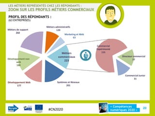LES MÉTIERS REPRÉSENTÉS CHEZ LES RÉPONDANTS :
ZOOM SUR LES PROFILS MÉTIERS COMMERCIAUX
PROFIL DES RÉPONDANTS :
(63 ENTREPRISES)

                       Métiers administratifs
Métiers de support              120
       260
                                       Marketing et Web
                                              63


                                                          Commercial
                                                          Expérimenté
                                   Métiers                    155
                                 commerciaux                                   Directeur commercial
Développement non                                                                       37
       web
                                    223
       188



                                                                                 Commercial Junior
                                                                                      31
Développement Web                Systèmes et Réseaux
       177                              201




                                                                        « Compétences
                        #CN2020                                                                  20
                                                                        numériques 2020 »
 