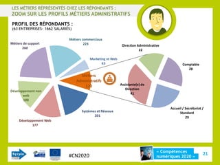 LES MÉTIERS RÉPRÉSENTÉS CHEZ LES RÉPONDANTS :
ZOOM SUR LES PROFILS MÉTIERS ADMINISTRATIFS
 PROFIL DES RÉPONDANTS :
 (63 ENTREPRISES- 1662 SALARIÉS)

                              Métiers commerciaux
Métiers de support                     223                    Direction Administrative
       260
                                                                         22

                                          Marketing et Web
                                                 63                                               Comptable
                                                                                                     28
                                     Métiers
                                   Administratifs
                                       120                   Assistante(e) de
                                                                Direction
Développement non
                                                                    41
       web
       188

                                                                                          Accueil / Secrétariat /
                                      Systèmes et Réseaux                                       Standard
                                             201                                                    29
     Développement Web
            177




                                                                                    « Compétences
                              #CN2020                                                                           21
                                                                                    numériques 2020 »
 