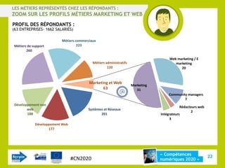 LES MÉTIERS REPRÉSENTÉS CHEZ LES RÉPONDANTS :
ZOOM SUR LES PROFILS MÉTIERS MARKETING ET WEB
PROFIL DES RÉPONDANTS :
(63 ENTREPRISES- 1662 SALARIÉS)

                         Métiers commerciaux
Métiers de support                223
       260

                                                                                    Web marketing / E
                                          Métiers administratifs                       marketing
                                                   120                                    20



                                        Marketing et Web
                                                                   Marketing
                                               63                     31
                                                                                   Community managers
                                                                                           7
Développement non
                                                                                           Rédacteurs web
       web                             Systèmes et Réseaux
                                                                                                 2
       188                                    201                              Intégrateurs
                                                                                     3
            Développement Web
                   177




                                                                               « Compétences
                                #CN2020                                                                     22
                                                                               numériques 2020 »
 