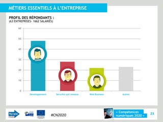 MÉTIERS ESSENTIELS À L’ENTREPRISE

PROFIL DES RÉPONDANTS :
(63 ENTREPRISES- 1662 SALARIÉS)

      60



      50



   PROFIL DES RÉPONDANTS :
    40



      30



      20



      10



       0
              Developpement       Sécurité syst reseaux   Web Business      Autres




                                                                         « Compétences
                              #CN2020                                                        23
                                                                         numériques 2020 »
 