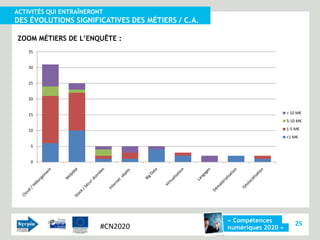 ACTIVITÉS QUI ENTRAÎNERONT
DES ÉVOLUTIONS SIGNIFICATIVES DES MÉTIERS / C.A.

ZOOM MÉTIERS DE L’ENQUÊTE :
    35


    30


    25


    20


    15                                                                 > 10 M€
                                                                       5-10 M€

    10                                                                 1-5 M€
                                                                       <1 M€

     5


     0




                                                   « Compétences
                         #CN2020                                           25
                                                   numériques 2020 »
 