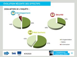 ÉVOLUTION RÉCENTE DES EFFECTIFS

ZOOM MÉTIERS DE L’ENQUÊTE :

            Développement
              6%                                      Sécurité

                                                                 32%

                              50%
     44%

                                           68%


                                Web business


                    43%

                                               57%




                                                     « Compétences
                     #CN2020                                             26
                                                     numériques 2020 »
 