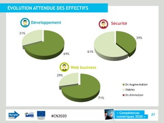 ÉVOLUTION ATTENDUE DES EFFECTIFS


          Développement                               Sécurité

    31%
                                                                   39%



                                        61%
                           69%



                                 Web business
                     29%




                                                71%



                                                        « Compétences
                  #CN2020                                                   27
                                                        numériques 2020 »
 