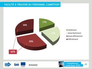 FACILITÉ À TROUVER DU PERSONNEL COMPÉTENT




                             17%
             30%

                                              Facilement
                                   23%        Assez facilement
                                              Assez difficilement
                                              Difficilement
                   30%



    60%



                                            « Compétences
                   #CN2020                                          28
                                            numériques 2020 »
 