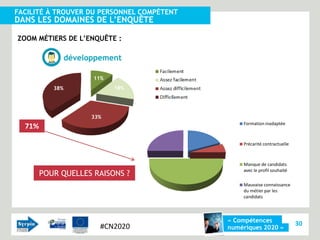 FACILITÉ À TROUVER DU PERSONNEL COMPÉTENT
DANS LES DOMAINES DE L’ENQUÊTE

ZOOM MÉTIERS DE L’ENQUÊTE :

                 développement

                       11%
           38%               18%




                       33%
                                                Formation inadaptée
  71%

                                                Précarité contractuelle



                                                Manque de candidats
                                                avec le profil souhaité
        POUR QUELLES RAISONS ?
                                                Mauvaise connaissance
                                                du métier par les
                                                candidats



                                            « Compétences
                         #CN2020                                          30
                                            numériques 2020 »
 