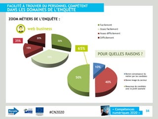 FACILITÉ À TROUVER DU PERSONNEL COMPÉTENT
DANS LES DOMAINES DE L’ENQUÊTE

ZOOM MÉTIERS DE L’ENQUÊTE :

          web business

               20%
   35%                     30%

         15%                       65%
                                             POUR QUELLES RAISONS ?
                     35%



                                            10%

                                                                Bonne connaissance du
                                                                métier par les candidats
                                  50%
                                                                Bonne image du secteur
                                                  40%
                                                                Beaucoup de candidats
                                                                avec le profil souhaité




                                                        « Compétences
                      #CN2020                                                         34
                                                        numériques 2020 »
 