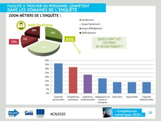 FACILITÉ À TROUVER DU PERSONNEL COMPÉTENT
DANS LES DOMAINES DE L’ENQUÊTE
ZOOM MÉTIERS DE L’ENQUÊTE :

             web business
              20%
                               30%

       15%                                     65%                         QUELS SONT LES
 35%                                                                          CRITÈRES
                    35%                                                   DE RECRUTEMENT ?



                      40%
                      35%
                      30%
                      25%
                      20%
                      15%
                      10%
                          5%
                          0%
                                 Capacités     Compétences   Expérience Adéquation à la   Savoir être   Disponibilité      Capacités
                                personnelles    techniques professionnelle culture d'                                   rédactionnelles
                                                                           entreprise



                                                                                            « Compétences
                               #CN2020                                                                                           35
                                                                                            numériques 2020 »
 