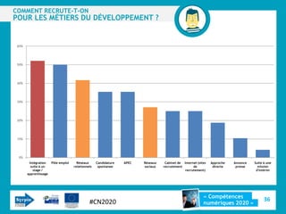 COMMENT RECRUTE-T-ON
POUR LES MÉTIERS DU DÉVELOPPEMENT ?


 60%




 50%




 40%




 30%




 20%




 10%




 0%
        Intégration    Pôle emploi     Réseaux      Candidature   APEC   Réseaux    Cabinet de Internet (sites   Approche   Annonce   Suite à une
         suite à un                  relationnels    spontanee           sociaux   recrutement       de           directe    presse     mission
           stage /                                                                              recrutement)                           d'intérim
       apprentissage




                                                                                                            « Compétences
                                               #CN2020                                                                                      36
                                                                                                            numériques 2020 »
 