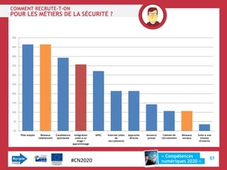 COMMENT RECRUTE-T-ON
POUR LES MÉTIERS DE LA SÉCURITÉ ?


50%


45%


40%


35%


30%


25%


20%


15%


10%


 5%


 0%
      Pôle emploi     Réseaux      Candidature    Intégration    APEC   Internet (sites   Approche   Annonce    Cabinet de   Réseaux   Suite à une
                    relationnels    spontanee      suite à un                 de           directe    presse   recrutement   sociaux     mission
                                                     stage /             recrutement)                                                   d'intérim
                                                 apprentissage




                                                                                                               « Compétences
                                                 #CN2020                                                                                        37
                                                                                                               numériques 2020 »
 
