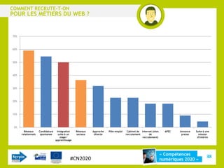 COMMENT RECRUTE-T-ON
POUR LES MÉTIERS DU WEB ?


70%



60%



50%



40%



30%



20%



10%



 0%
        Réseaux      Candidature    Intégration    Réseaux   Approche   Pôle emploi    Cabinet de Internet (sites     APEC   Annonce   Suite à une
      relationnels    spontanee      suite à un    sociaux    directe                 recrutement       de                    presse     mission
                                       stage /                                                     recrutement)                         d'intérim
                                   apprentissage




                                                                                                                    « Compétences
                                              #CN2020                                                                                          38
                                                                                                                    numériques 2020 »
 