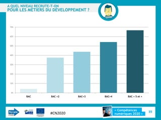 A QUEL NIVEAU RECRUTE-T-ON
POUR LES MÉTIERS DU DÉVELOPPEMENT ?


 70%



 60%



 50%



 40%



 30%



 20%



 10%



 0%
         BAC          BAC +2   BAC+3   BAC+4           BAC + 5 et +




                                               « Compétences
                     #CN2020                                          39
                                               numériques 2020 »
 