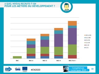 A QUEL NIVEAU RECRUTE-T-ON
POUR LES MÉTIERS DU DÉVELOPPEMENT ?




                                                                101 à 150
                                                                51 à 100
                                                                21 à 50
                                                                11 à 20
                                                                6 à 10
                                                                1à5




         BAC        BAC+2       BAC+3   BAC+4   BAC+5 et +




                                                  « Compétences
                      #CN2020                                               40
                                                  numériques 2020 »
 