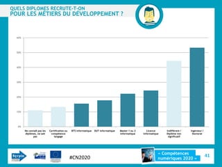 QUELS DIPLOMES RECRUTE-T-ON
POUR LES MÉTIERS DU DÉVELOPPEMENT ?


  60%




  50%




  40%




  30%




  20%




  10%




  0%
        Ne connaît pas les   Certification ou   BTS informatique   DUT informatique   Master 1 ou 2      Licence     Indifférent /   Ingénieur /
        diplômes, ne sait     compétence                                              informatique    informatique   Diplôme non      Doctorat
              pas                langage                                                                              significatif




                                                                                                                 « Compétences
                                                #CN2020                                                                                            41
                                                                                                                 numériques 2020 »
 