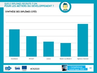 QUELS DIPLOMES RECRUTE-T-ON
POUR LES MÉTIERS DU DÉVELOPPEMENT ?

SYNTHÈSE DES DIPLÔMES CITÉS




     Autodidacte    BTS+DUT    Licence   Master 1 ou Master 2   Ingénieur / Doctorat




                                                        « Compétences
                     #CN2020                                                           42
                                                        numériques 2020 »
 