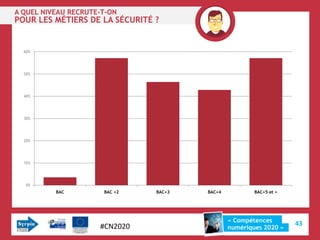 A QUEL NIVEAU RECRUTE-T-ON
POUR LES MÉTIERS DE LA SÉCURITÉ ?


  60%




  50%




  40%




  30%




  20%




  10%




  0%
          BAC         BAC +2    BAC+3   BAC+4           BAC+5 et +




                                                « Compétences
                     #CN2020                                         43
                                                numériques 2020 »
 