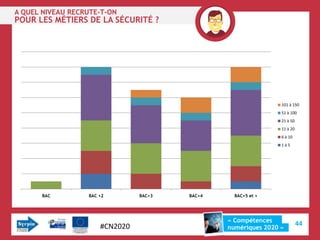 A QUEL NIVEAU RECRUTE-T-ON
POUR LES MÉTIERS DE LA SÉCURITÉ ?




                                                                101 à 150
                                                                51 à 100
                                                                21 à 50
                                                                11 à 20
                                                                6 à 10
                                                                1à5




       BAC        BAC +2        BAC+3   BAC+4     BAC+5 et +




                                                « Compétences
                      #CN2020                                             44
                                                numériques 2020 »
 