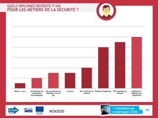 QUELS DIPLOMES RECRUTE-T-ON
POUR LES MÉTIERS DE LA SÉCURITÉ ?




   Master 1 ou 2   Certification ou   Ne connaît pas les   Licence   DUT systèmes et Diplôme d'ingénieur   BTS systèmes et   Indifférent /
                     compétence       diplômes, ne sait                 réseaux                                réseaux       Diplôme non
                    technologique           pas                                                                               significatif




                                                                                                           « Compétences
                                          #CN2020                                                                                            45
                                                                                                           numériques 2020 »
 