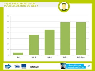 A QUEL NIVEAU RECRUTE-T-ON
POUR LES MÉTIERS DU WEB ?


  70%



  60%



  50%



  40%



  30%



  20%



  10%



  0%
          BAC          BAC +2   BAC+3   BAC+4            BAC + 5 et +




                                                « Compétences
                     #CN2020                                            47
                                                numériques 2020 »
 