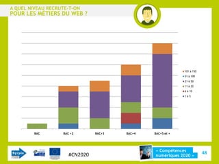 A QUEL NIVEAU RECRUTE-T-ON
POUR LES MÉTIERS DU WEB ?




                                                             101 à 150
                                                             51 à 100
                                                             21 à 50
                                                             11 à 20
                                                             6 à 10
                                                             1à5




         BAC       BAC +2       BAC+3   BAC+4   BAC+5 et +




                                                « Compétences
                      #CN2020                                            48
                                                numériques 2020 »
 