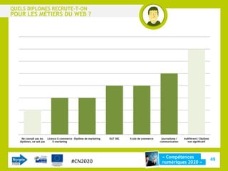 QUELS DIPLOMES RECRUTE-T-ON
POUR LES MÉTIERS DU WEB ?




    Ne connaît pas les     Licence E-commerce Diplôme de marketing   DUT SRC   Ecole de commerce    journalisme /   Indifférent / Diplôme
   diplômes, ne sait pas       E-marketing                                                         communication       non significatif




                                                                                                    « Compétences
                                            #CN2020                                                                                         49
                                                                                                    numériques 2020 »
 