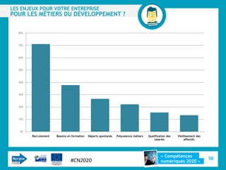 LES ENJEUX POUR VOTRE ENTREPRISE
POUR LES MÉTIERS DU DÉVELOPPEMENT ?


  80%



  70%



  60%



  50%



  40%



  30%



  20%



  10%



   0%
        Recrutement   Besoins en formation   Départs spontanés   Polyvalence métiers   Qualification des   Vieillisement des
                                                                                           salariés             effectifs




                                                                                                « Compétences
                                #CN2020                                                                                        50
                                                                                                numériques 2020 »
 