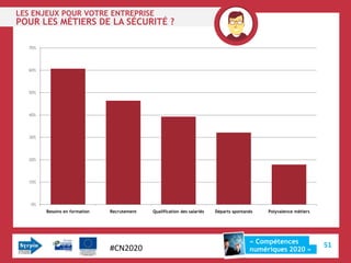 LES ENJEUX POUR VOTRE ENTREPRISE
POUR LES MÉTIERS DE LA SÉCURITÉ ?

  70%




  60%




  50%




  40%




  30%




  20%




  10%




   0%
        Besoins en formation   Recrutement   Qualification des salariés   Départs spontanés   Polyvalence métiers




                                                                                         « Compétences
                               #CN2020                                                                              51
                                                                                         numériques 2020 »
 