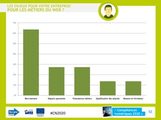 LES ENJEUX POUR VOTRE ENTREPRISE
POUR LES MÉTIERS DU WEB ?

  70%




  60%




  50%




  40%




  30%




  20%




  10%




   0%
        Recrutement   Départs spontanés   Polyvalence métiers   Qualification des salariés   Besoins en formation




                                                                                    « Compétences
                        #CN2020                                                                                     52
                                                                                    numériques 2020 »
 