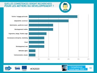 QUELLES COMPETENCES SERONT RECHERCHEES
POUR LES MÉTIERS DU DÉVELOPPEMENT ?


         Techno / langage particulier


             Adaptabilité, ouverture


      Optimisation, qualité de travail


              Développement mobile


    Ergonomie, design, finalité usage


  Connaissance entreprise, marketing


                                Cloud


                 Développement web


                     Méthodes agiles


             Communication, écoute


                                         0%        10%   20%   30%   40%       50%         60%




                                                                       « Compétences
                                              #CN2020                                            53
                                                                       numériques 2020 »
 