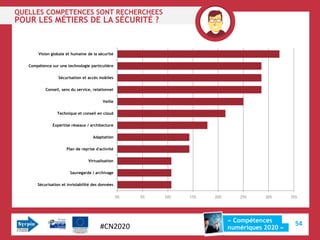QUELLES COMPETENCES SONT RECHERCHEES
POUR LES MÉTIERS DE LA SÉCURITÉ ?


        Vision globale et humaine de la sécurité

   Compétence sur une technologie particulière

                  Sécurisation et accès mobiles

           Conseil, sens du service, relationnel

                                           Veille

                 Technique et conseil en cloud

               Expertise réseaux / architecture

                                     Adaptation

                       Plan de reprise d'activité

                                   Virtualisation

                        Sauvegarde / archivage

       Sécurisation et inviolabilité des données


                                                    0%   5%   10%   15%   20%      25%     30%      35%




                                                                                « Compétences
                                         #CN2020                                                      54
                                                                                numériques 2020 »
 