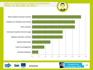 QUELLES COMPETENCES SERONT RECHERCHEES
POUR LES MÉTIERS DU WEB ?



    Double compétence technique et business



 Compétences en marketing et web marketing



                          Veille, anticipation



  Connaissance écosystème internet et usages



         Adaptation, polyvalence, autonomie



                   Capacités rédactionnelles



                 Conseil et accompagnement



                    Community management


                                                 0%   5%   10%   15%   20%   25%    30%    35%     40%




                                                                               « Compétences
                                          #CN2020                                                   55
                                                                               numériques 2020 »
 