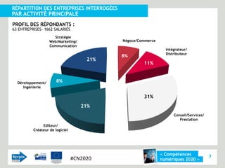 RÉPARTITION DES ENTREPRISES INTERROGÉES
PAR ACTIVITÉ PRINCIPALE
PROFIL DES RÉPONDANTS :
63 ENTREPRISES- 1662 SALARIÉS
                     Stratégie
                   Web/Marketing/           Négoce/Commerce
                   Communication
                                                                Intégrateur/
                                                                Distributeur
                                            8%
                                      21%
                                                     11%


  Développement/       8%
     Ingénierie

                                                     31%
                                    21%
                                                                    Conseil/Services/
                                                                       Prestation
               Editeur/
          Créateur de logiciel




                                                              « Compétences
                                 #CN2020                                                7
                                                              numériques 2020 »
 
