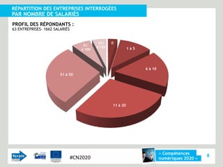 RÉPARTITION DES ENTREPRISES INTERROGÉES
PAR NOMBRE DE SALARIÉS
PROFIL DES RÉPONDANTS :
63 ENTREPRISES- 1662 SALARIÉS


                                            101    0
                                    51     à 150
                                   à 100                     1à5




                                                                   6 à 10
                        21 à 50




                                                   11 à 20




                                                                            « Compétences
                                #CN2020                                                         8
                                                                            numériques 2020 »
 
