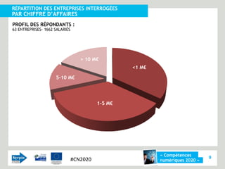 RÉPARTITION DES ENTREPRISES INTERROGÉES
PAR CHIFFRE D’AFFAIRES
PROFIL DES RÉPONDANTS :
63 ENTREPRISES- 1662 SALARIÉS




                                   > 10 M€
                                                   <1 M€

                     5-10 M€




                                          1-5 M€




                                                           « Compétences
                                #CN2020                                        9
                                                           numériques 2020 »
 