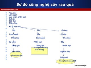 Sơ đồ công nghệ sấy rau quả Rau, quả Làm sạch Lựa chọn, phân loại Gọt rữa Cắt, thái Chần, hấp Xử lý hóa học   Sấy  Chà  Chà ép Làm nguội  Sấy  Cô đặc   Phân loại  Làm nguội  Pha trộn Ép bánh  Phân loại  Sấy    Đóng gói  Đóng gói  Phân loại Sản phẩm dạng  bản mỏng Sản phẩm  Nghiền nhỏ  dạng nguyên Đóng gói   Sản phẩm dạng bột 